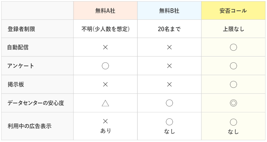 安否確認アプリの比較まとめ 安否確認システムで人気の8社を徹底比較 安否確認mag 企業のための安否確認マガジン